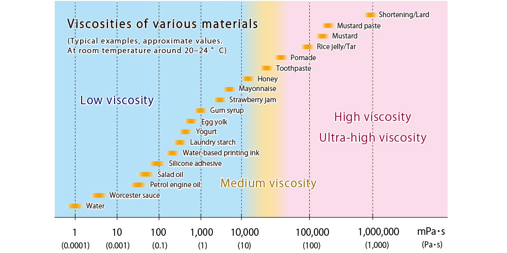 About Viscosity — Difference in viscosity seen with your own eyes The