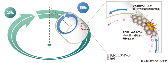 粉砕とは ２ 粉砕の方式と粉砕機 攪拌機 脱泡機なら自転 公転ミキサーのシンキー